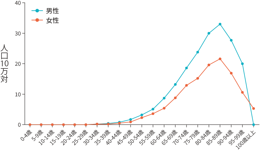 年齢階級別罹患率【多発性骨髄腫 2021年】