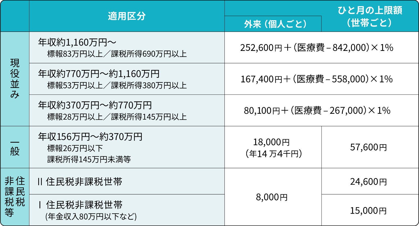 高額療養費における毎月の上限額（70歳以上）