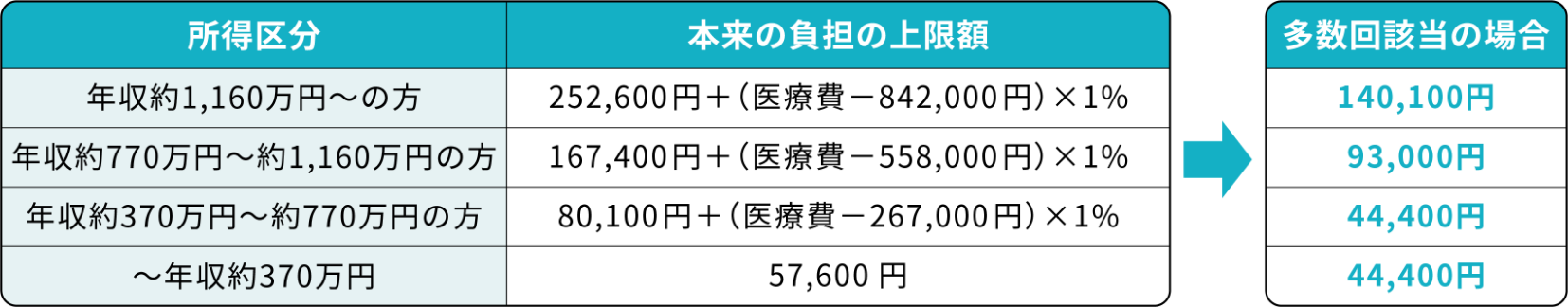 多数回該当の場合の上限額（70歳以上）