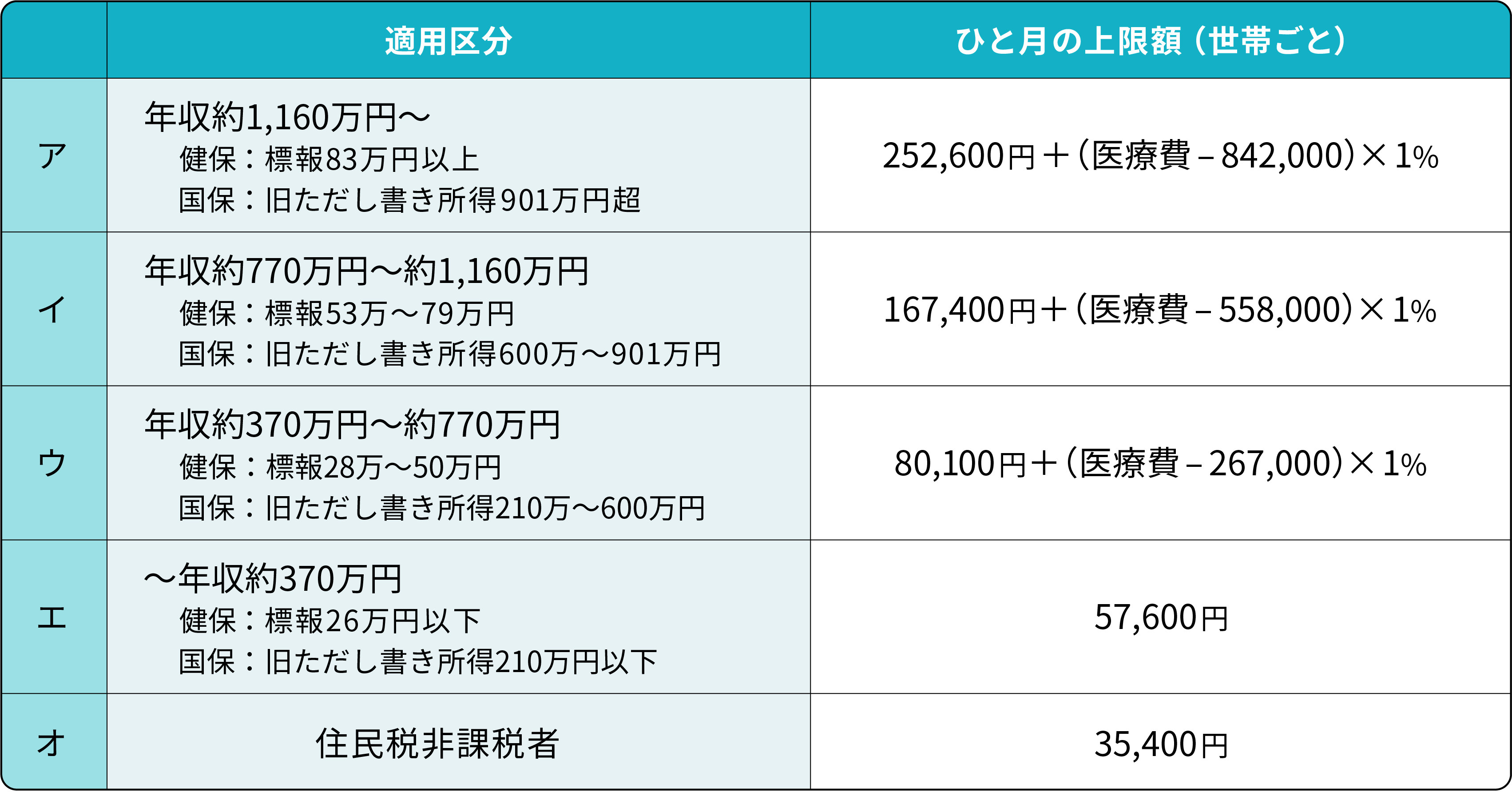 高額療養費における毎月の上限額（69歳以下）